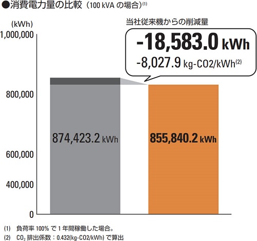 消費電力量の比較